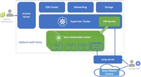 <b>Tanzu</b> Kubernetes Grid Service (TKGS) Deploy and operate <b>Tanzu</b> Kubernetes clusters natively in vSphere with HA Proxy as the load balancer. . Tanzu cluster createstalled